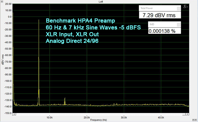 Benchmark HPA4 Preamp 60 Hz & 7kHz Sine Waves -5 dBFS XLR Input, XLR Out Analog Direct 24/96