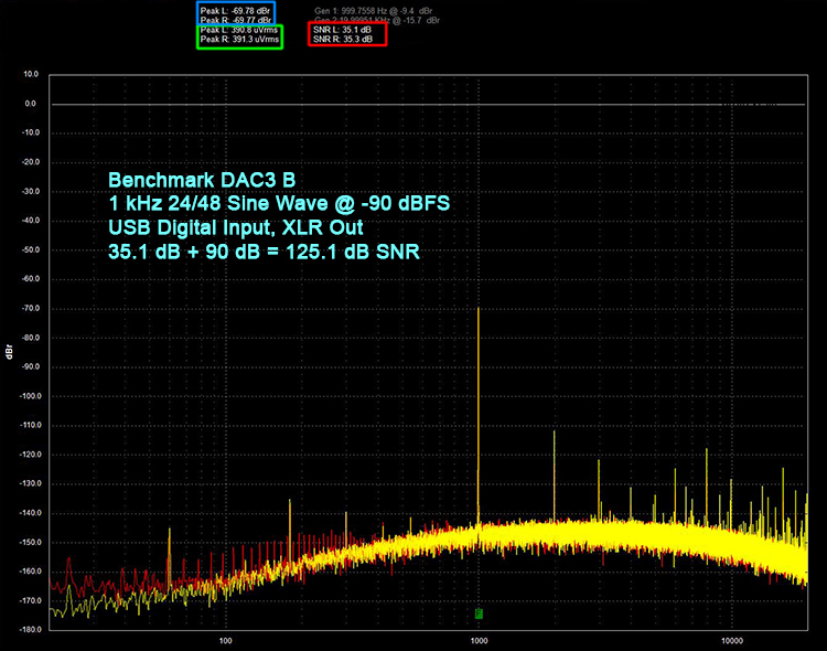 Benchmark DAC3 B 1 kH 24/48 Sine Wave @ -90 dBFS USB Digital Input, XLR Out 35.1 dB + 90 dB = 125.1 dB SNR