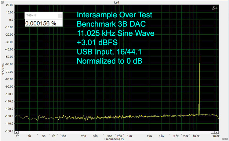 Intersample Over Test Benchmark 3B DAC 11.025 kHz Sine Wave +3.01 dBFS USB Input, 16/44.1 Normalized to 0 dB