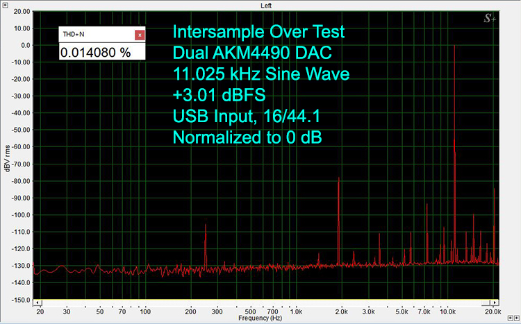 Intersample Over Test Dual AKM4490 DAC 11.025 kHz Sine Wave +3.01 dBFS USB Input, 16/44.1 Normalized to 0 dB