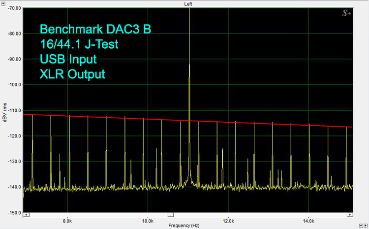 Benchmark DAC3 B 16/44.1 J-Test USB Input XLR Output