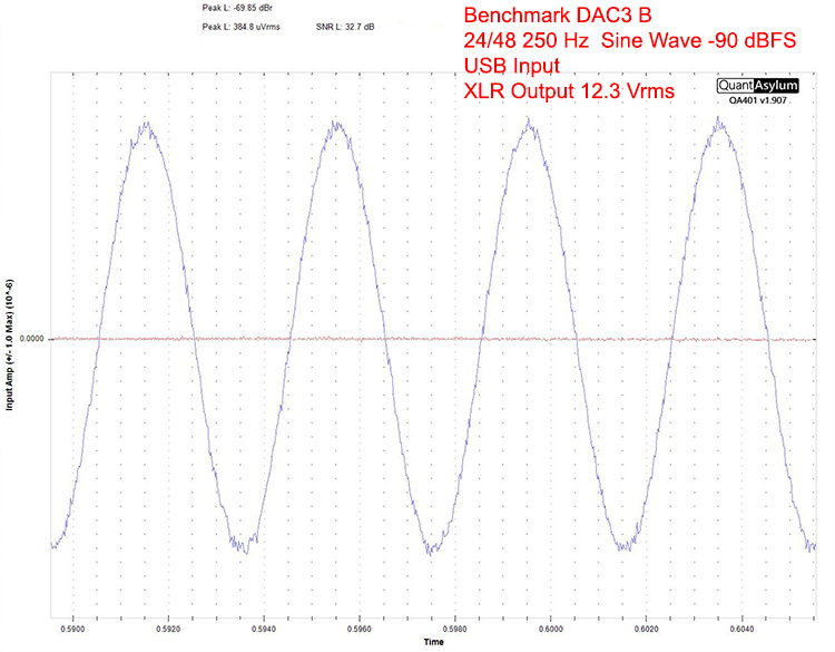 Benchmark DAC3 B 24/48 250 Hz Sine Wave -90 dBFS USB Input XLR Output 12.3 Vrms
