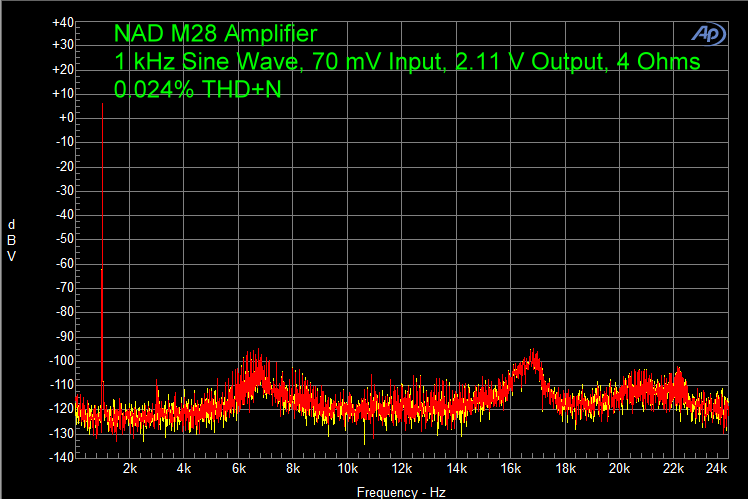 NAD M28 Amplifier 1 kHz Sine Wave, 70 mV Input, 2.11 V Ouput, 4 Ohms 0.024% THD+N