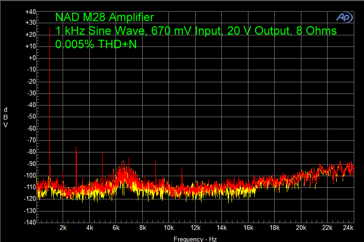 NAD M28 Amplifier 1 kHz Sine Wave, 670 mV Input, 20 V Output, 8 Ohms 0.005% THD+N