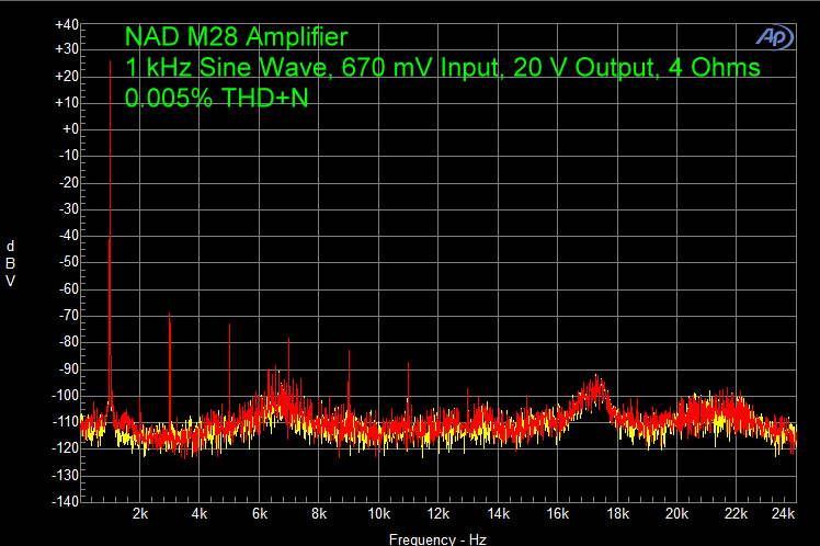 NAD M28 Amplifier 1 kHz Sine Wave, 670 mV Input, 20 V Output, 4 Ohms 0.005% THD+N