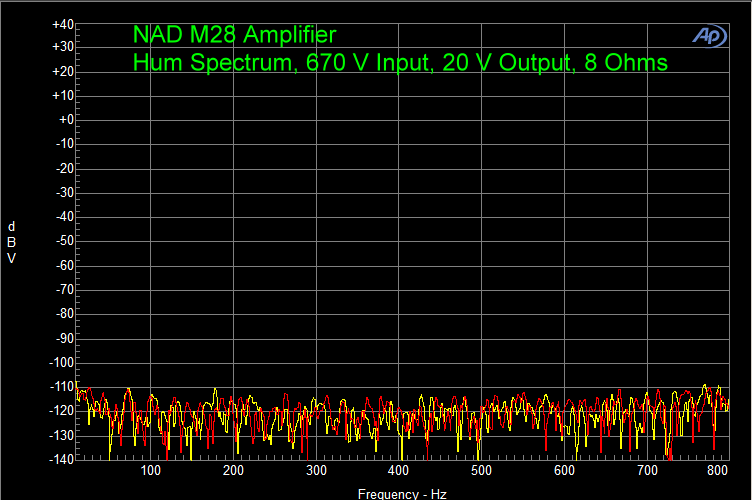 NAD M28 Amplifier Hum Spectrum, 670 V Input, 20 V Output, 8 Ohms