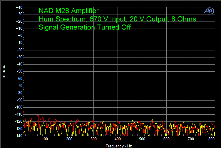 NAD M28 Amplifier Hum Spectrum, 670V Input, 20 V Output, 8 Ohms Signal Generation Turned Off