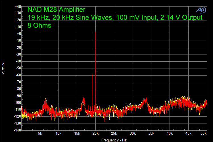 NAD M28 Amplifier 19 kHz, 20 kHz Sine Waves, 100 mV Input, 2/14 V Output 8 Ohms
