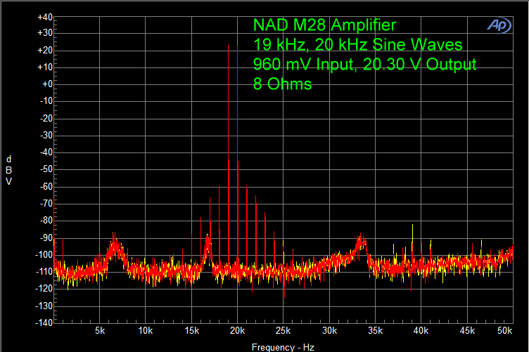 NAD M28 Amplifier 19 kHz Sine Waves 96 mV Input, 20.30 V Output 8 Ohms