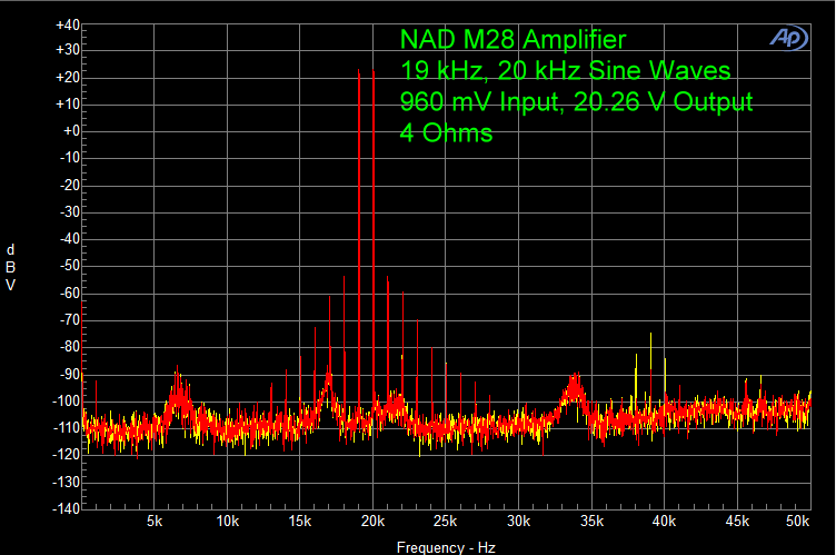 NAD M28 Amplifier 19 kHz, 20 kHz Sine Waves 960 mV Input, 20.26 V Output 4 Ohms