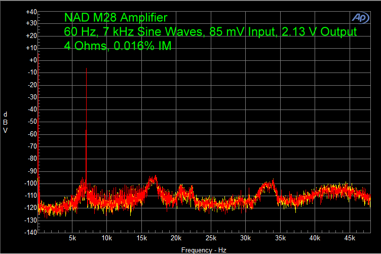 NAD M28 Amplifier 60 Hz, 7 kHz Sine Waves, 85 mV Input, 2.13 V Output 4 Ohms, 0.016% IM