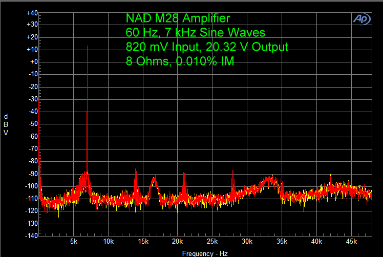 NAD M28 Amplifier 60 Hz, 7 kHz Sine Waves 820 mV Input, 20.32 V Output 8 Ohms, 0.010% IM