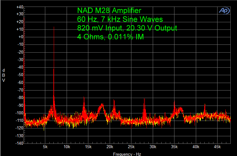 NAD M28 Amplifier 60 Hz, 7 kHz Sine Waves 820 mV Input, 20.30 V Output 4 Ohms, 0.011% IM