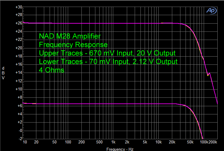NAD M28 Amplifier Frequency Response 4 Ohms