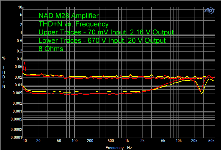 NAD M28 Amplifier THD+N vs. Frequency 8 Ohms
