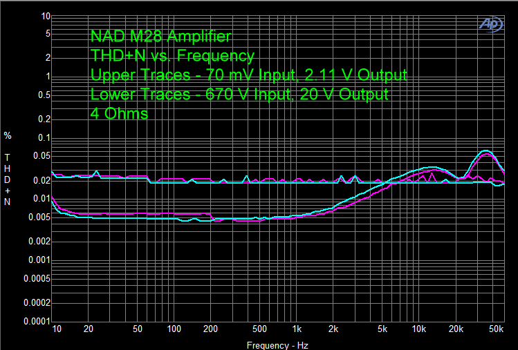 NAD M28 Amplifier THD+N vs. Frequency 4 Ohms