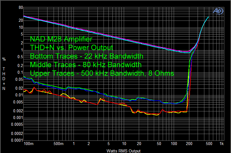 NAD M28 Amplifier THD+N vs. Power Output 8 Ohms