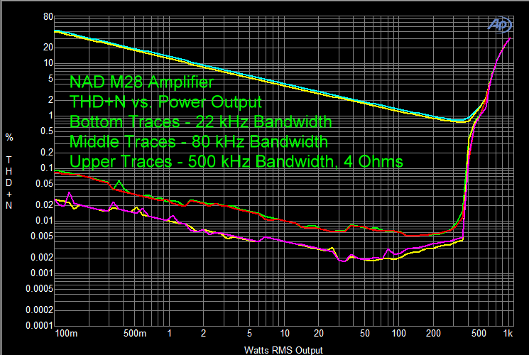 NAD M28 Amplifier THD+N vs. Power Output 4 Ohms