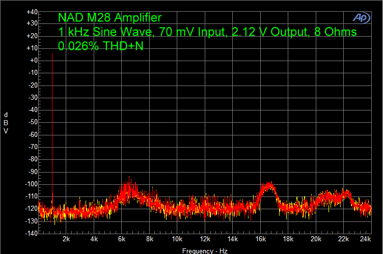 NAD M28 Amplifier 1 kHz Sine Wave, 70 mV Input, 2.12 V Output, 8 Ohms 0.026% THD+N