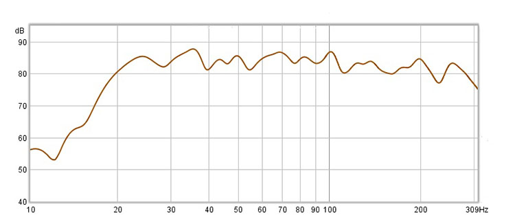Close-miked (2 ft) frequency response of the SB-1000 Pro, LFE mode
