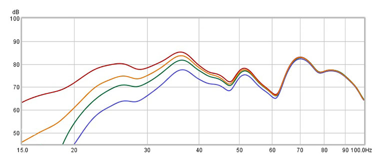 Frequency responses of the SB-1000 Pro at the listening position