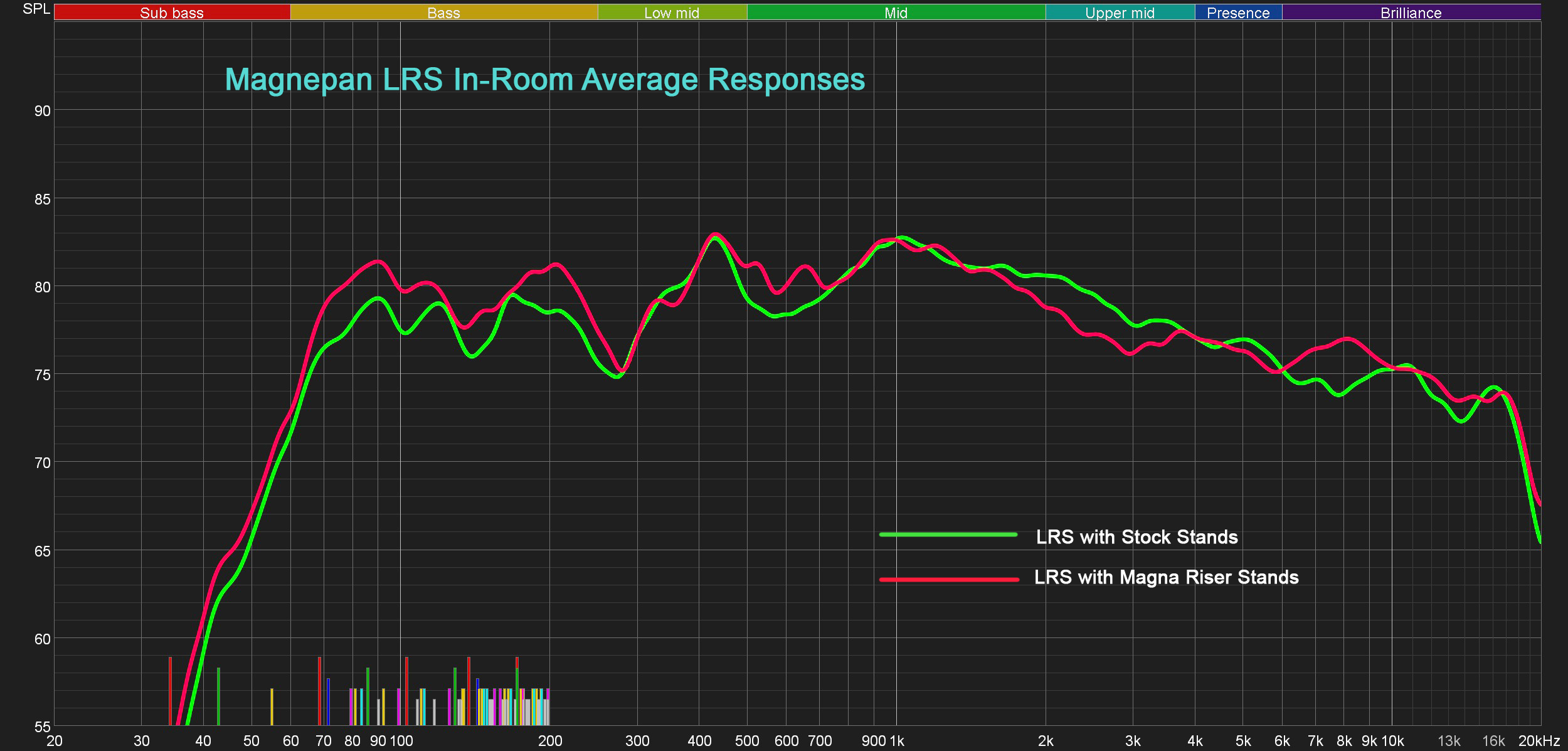 Magnepan LRS In-Room Average Responses