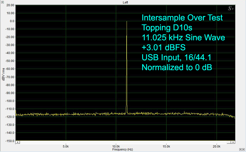 Intersample Over Test Topping D10s 11.025 kHz Sine Wave +3.01 dBFS USB Input, 16/44.1 Normalized to 0 dB