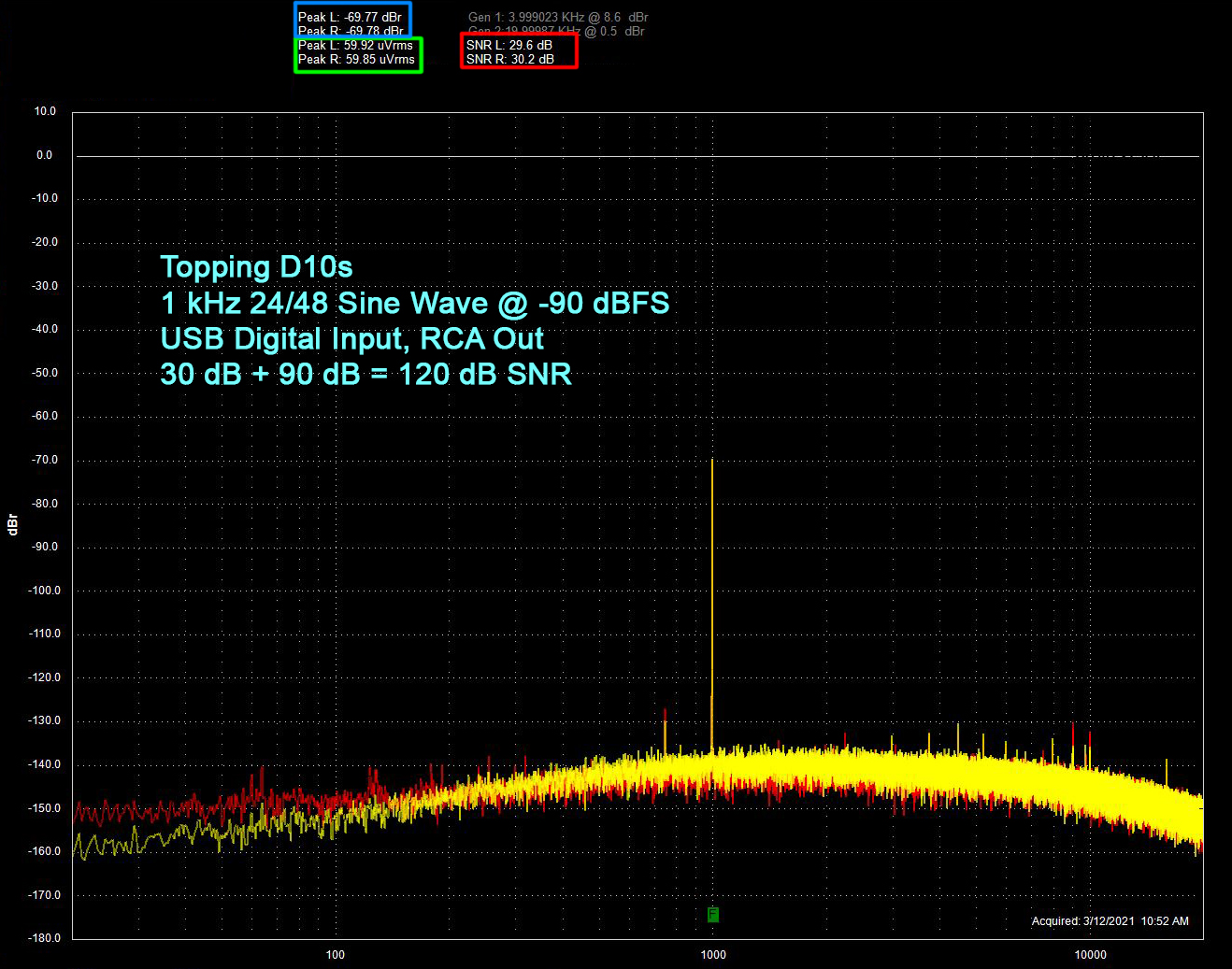 Topping D10s 1 kHz 24/48 Sine Wave @ -90 dBFS USB Digital Input, RCA Out 30 dB + 90 dB = 120 dB SNR