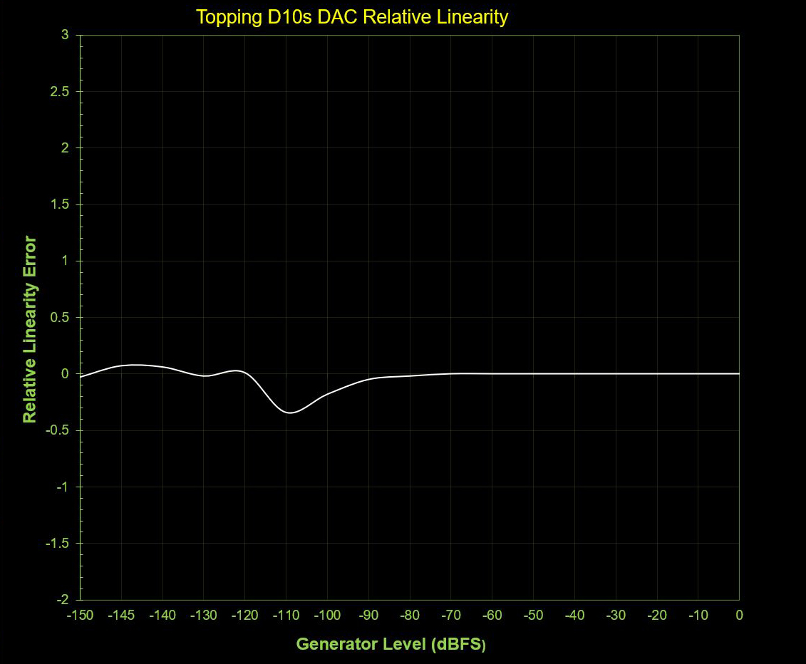 Topping D-10s DAC Relative Linearity