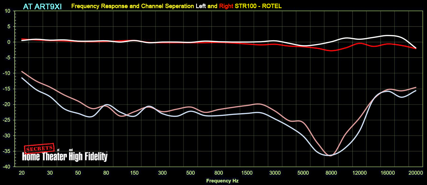 Frequency response and channel separation left and right STR100-Rotel