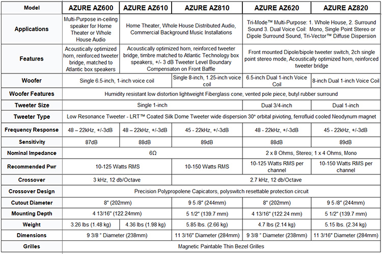 AZURE Specifications