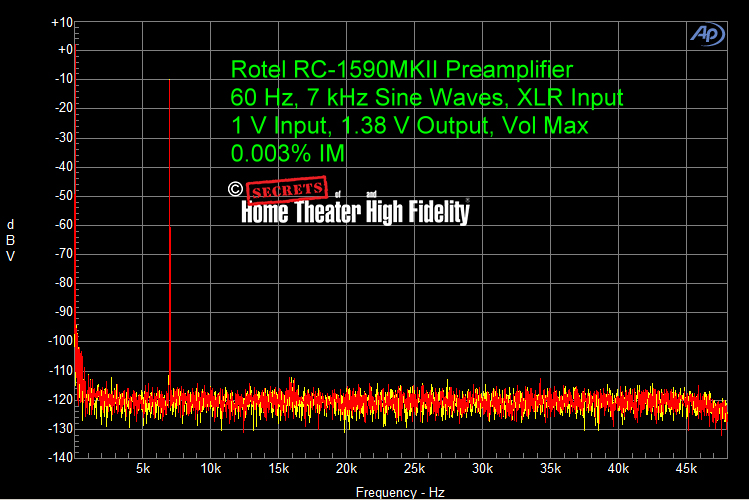 Rotel-RC-1590MKII-Preamplifier-60-Hz-7-kHz-IM-XLR-Input-1V-Input-1.38-V-Output-0.003%-IM-Vol-Max