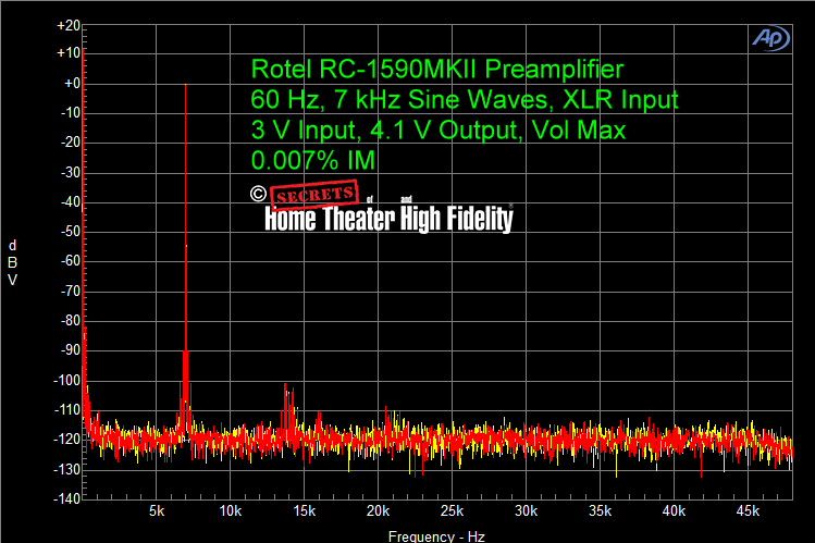 Rotel-RC-1590MKII-Preamplifier-60-Hz-7-kHz-IM-XLR-Input-3-V-Input-4.1-V-Output-0.007%-IM-Vol-Max