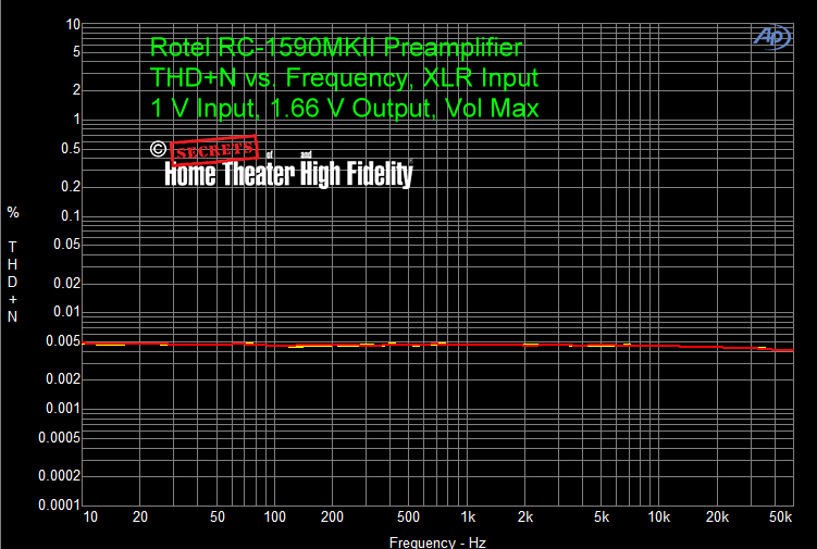 Rotel-RC-1590MKII-Preamplifier-THD+N-vs-FR-1V-Input-1.66-V-Output-Vol-Max