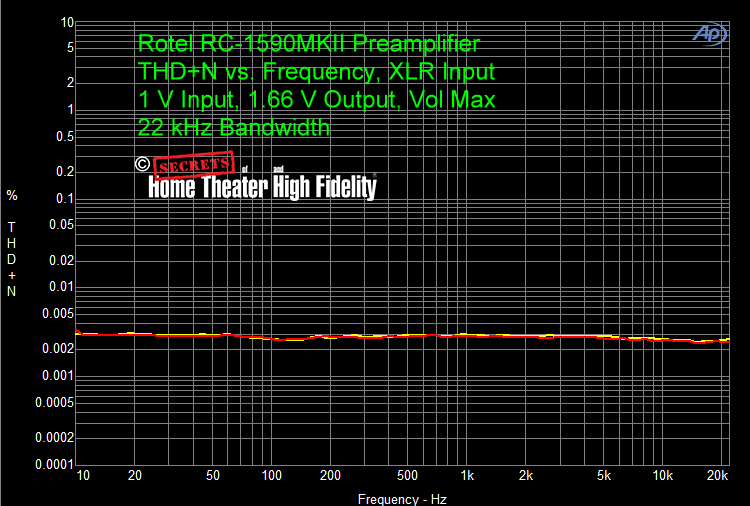 Rotel-RC-1590MKII-Preamplifier-THD+N-vs-FR-1V-Input-1.66-V-Output-Vol-Max-22-kHz-Bandwidth-and-22-kHz-X-Axis
