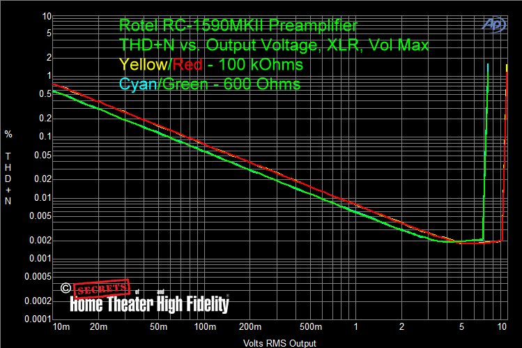 Rotel-RC-1590MKII-Preamplifier-XLR-Input-THD+N-vs-Output-Yellow-Red-100-k-Ohms-Cyan-Green-600-Ohms-Vol-Max