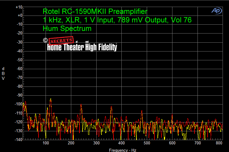 Rotel-RC-1590MKII-Preamplifier-Hum-Spectrum-XLR-1-kHz-1-V-Input-789-mV-Output