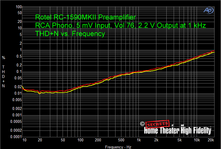 Rotel-RC-1590MKII-Preamplifier-RCA-Analog-MM-Phono-THD+N-vs-FR-5-mV-Input-2.2-V-Output-at-1-kHz-Vol-76