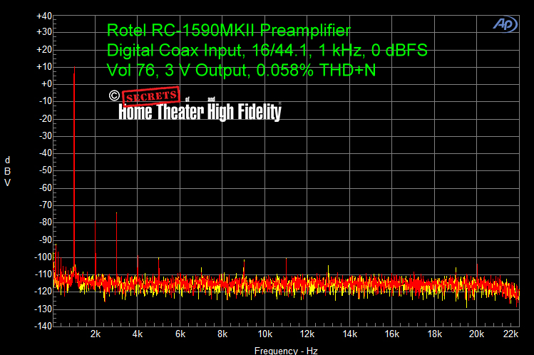 Rotel-RC-1590MKII-Preamplifier-Digital-Coax-Input-16-44.1-1-kHz-0-dBFS-3.3-V-Output-0.058%-THD+N-Vol-76