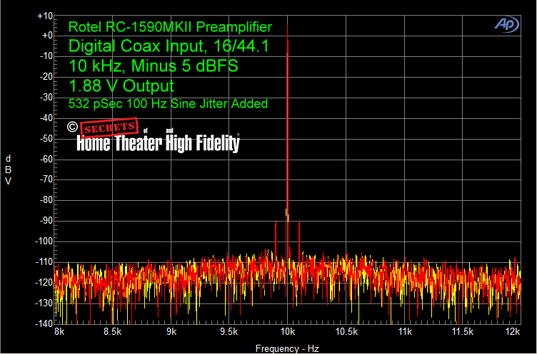 Rotel-RC-1590MKII-Preamplifier-Digital-Coax-Input-16-44.1-10-kHz-Minus-5-dBFS-1.87-V-Output-Vol-76-532-pSec-100-Hz-Jitter-Added