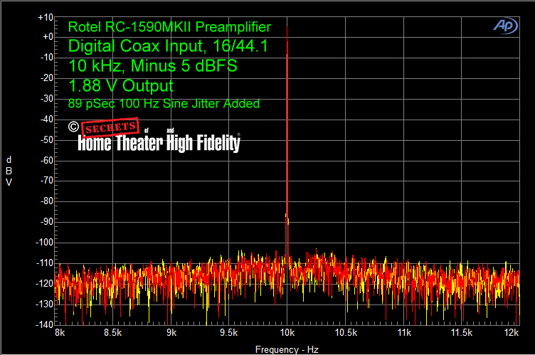Rotel-RC-1590MKII-Preamplifier-Digital-Coax-Input-16-44.1-10-kHz-Minus-5-dBFS-1.87-V-Output-Vol-76-89-pSec-100-Hz-Jitter-Added