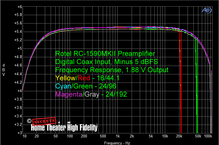 Rotel-RC-1590MKII-Preamplifier-Digital-Coax-Input-FR-Minus-5-dBFS-1.88-V-Output-Vol-76