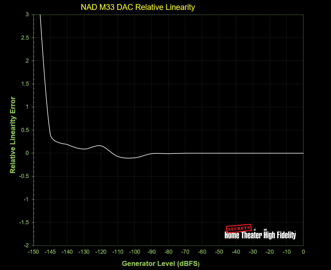 NAD Masters M33 BluOS® Streaming DAC Amplifier On the bench progress 17