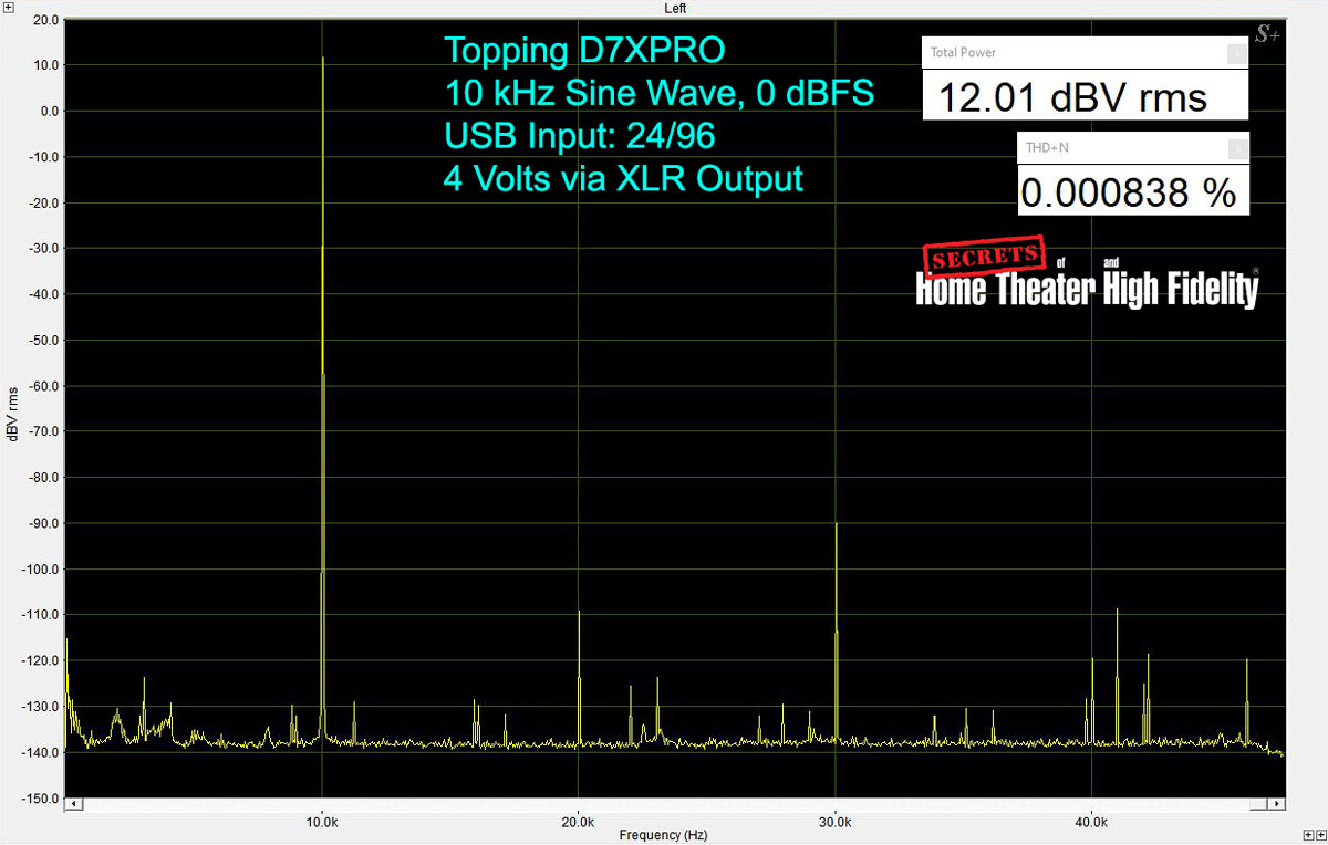 10 kHz tone of the same bit depth, sampling, and output level shows a THD+N of just over 0.00084%