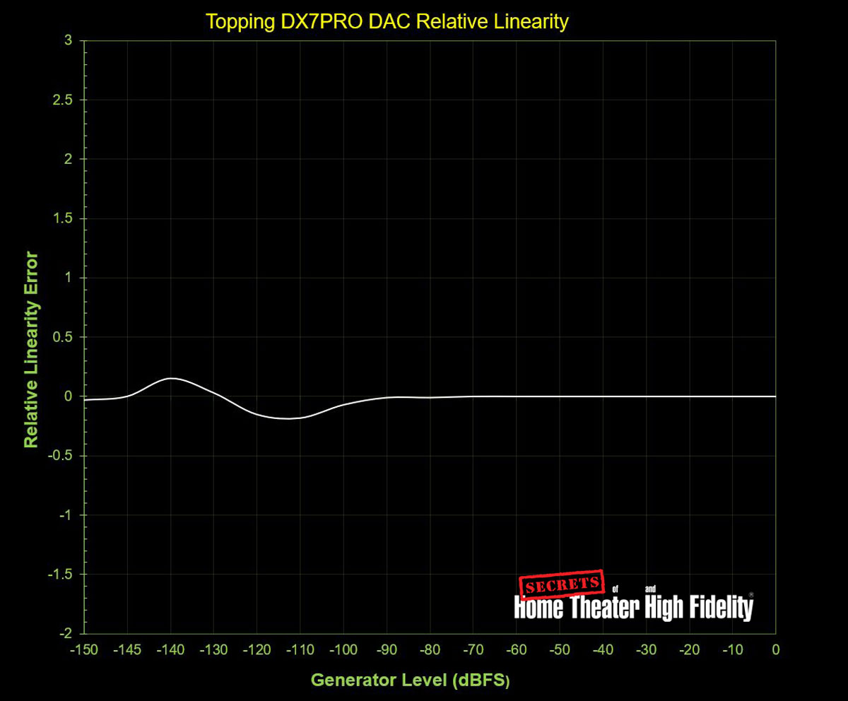 relative line linearity performance of the Topping D7XPRO
