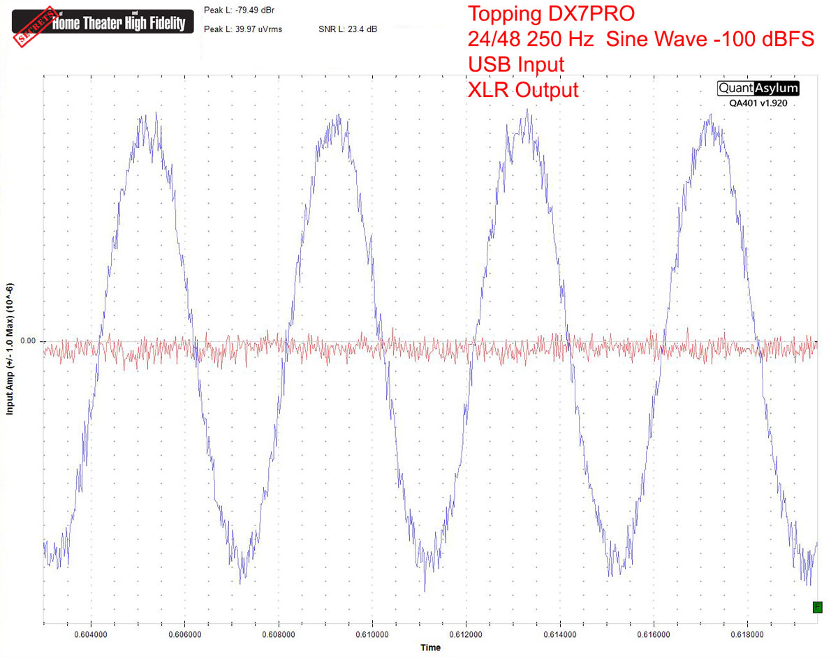 We’ve now dropped the level of the sine wave to -100 dBFS or 0.31 the size at -90 dBFS