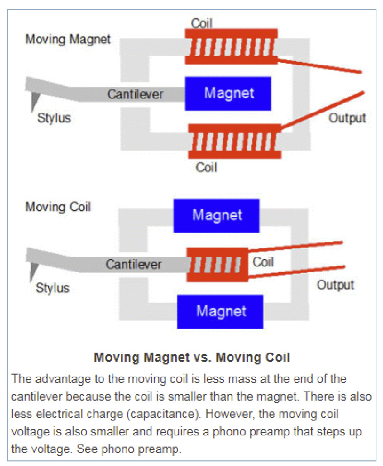 Moving Coil and Moving Magnet