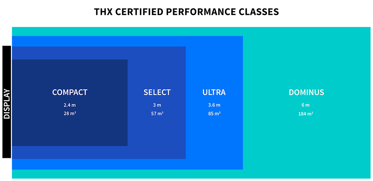 THX Certified Performance Class