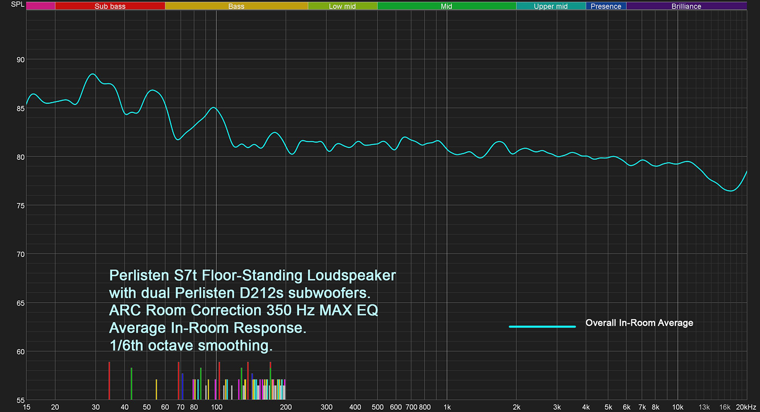 Perlisten S7t and dual D212s subwoofers, Averaged In-Room Response with ARC, MAX 350 EQ