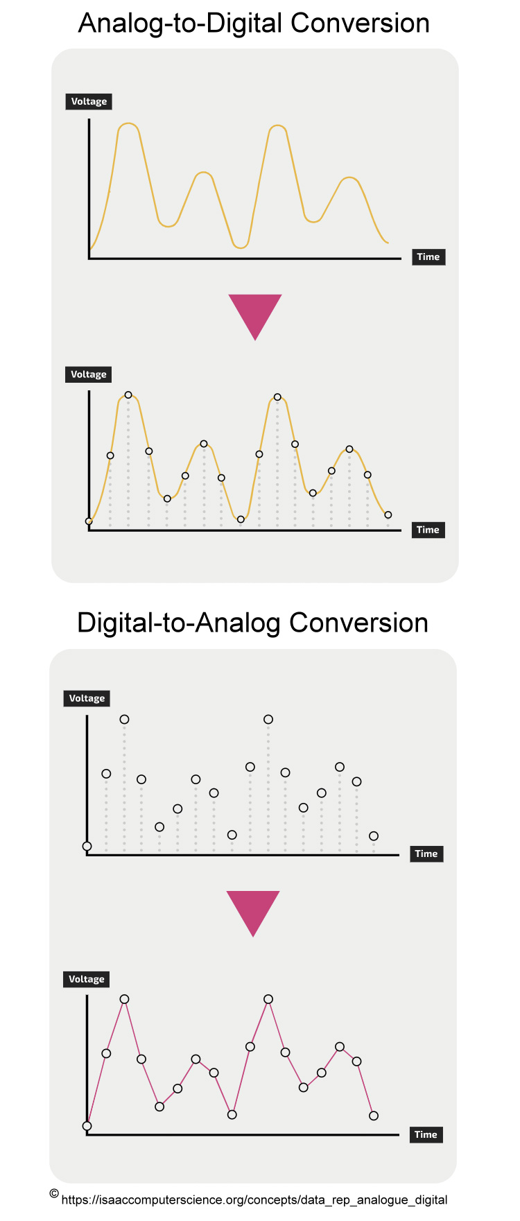Digital-to-Analog Conversion and Analog-to-Digital Conversion